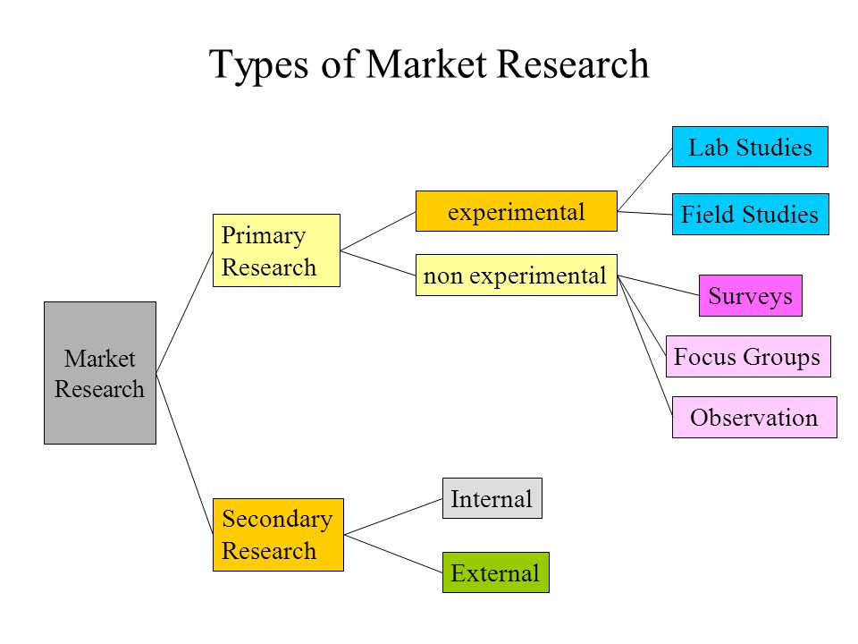 The development and use of the six markets model essay